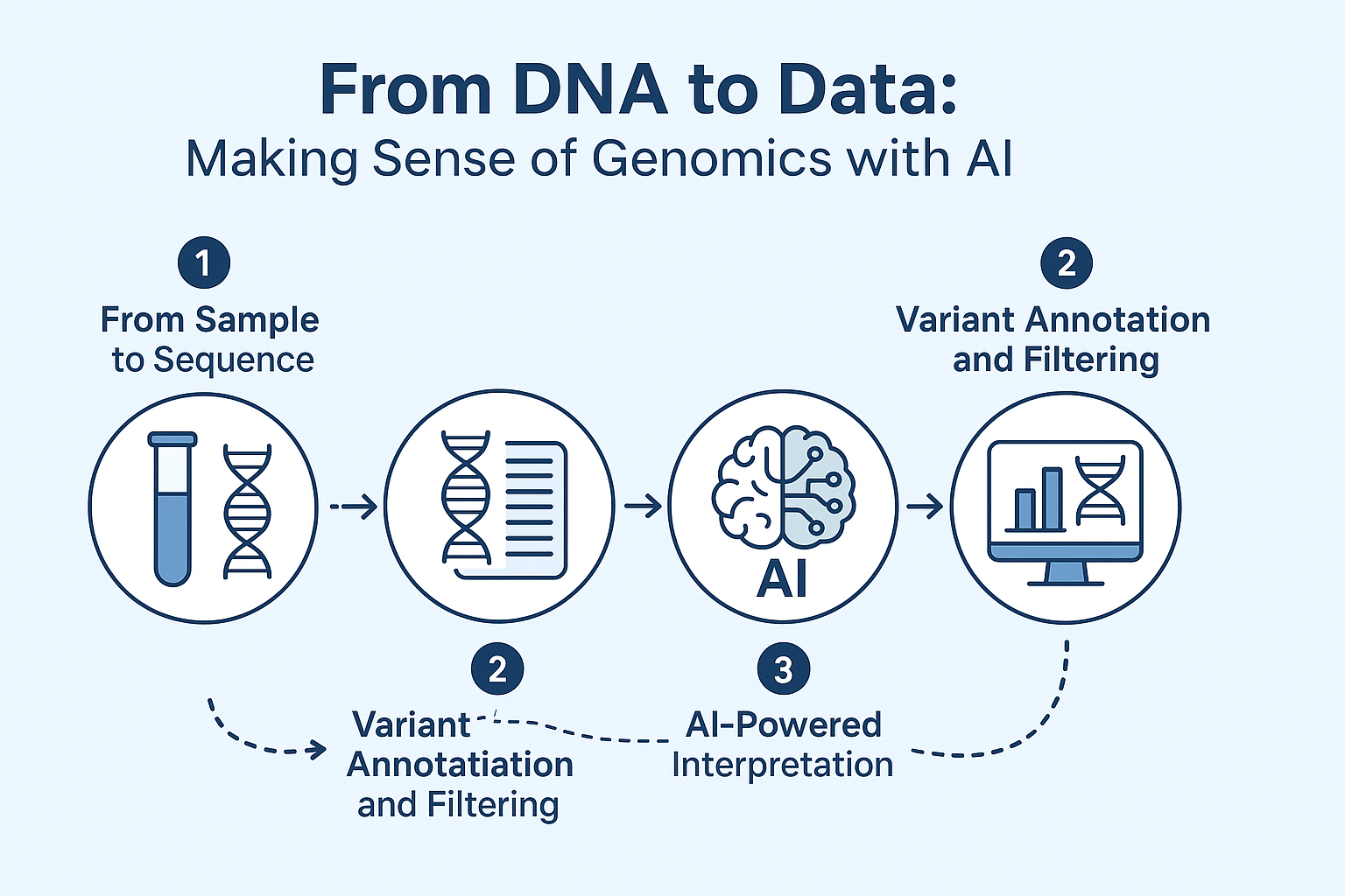 From DNA to Data: Making Sense of Genomics with AI